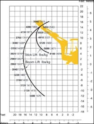 Finding Your Excavator Lift Capacity, Cat