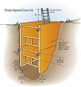 Trench boxes must withstand tons of dirt collapsing into them without being shoved across the floor of the trench. They should be centered in trenches not much more than a foot wider than the box, leaving six inches of clearance on both sides. Safety standards require a means of safe access and egress — entering and leaving — the protected work zone in excavations four feet or more deep. Trench boxes must withstand tons of dirt collapsing into them without being shoved across the floor of the trench. They should be centered in trenches not much more than a foot wider than the box, leaving six inches of clearance on both sides. Safety standards require a means of safe access and egress — entering and leaving — the protected work zone in excavations four feet or more deep.