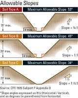You're allowed to trench unprotected to 20 feet deep if you slope the sides according to the soil type. A bench with 4-foot vertical sides is allowed at the bottom of sloped excavations in Type A and B soils. Slopes must comply with the ¾:1 maximum angle for Type A and 1:1 for Type B soils. Sloping, benching, and protection systems for excavations more than 20 feet deep must be designed by a registered professional engineer. You're allowed to trench unprotected to 20 feet deep if you slope the sides according to the soil type. A bench with 4-foot vertical sides is allowed at the bottom of sloped excavations in Type A and B soils. Slopes must comply with the ¾:1 maximum angle for Type A and 1:1 for Type B soils. Sloping, benching, and protection systems for excavations more than 20 feet deep must be designed by a registered professional engineer.