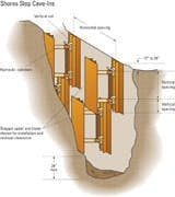 Shoring is designed to prevent cave-ins by applying 750 to 1,500 psi of force to the excavation walls. Maximum horizontal space between struts is prescribed for the trench depth and soil type. Wider trenches require larger-diameter struts or structural over-sleeves. Walers systems are a bit more complex, but only applicable in some Type C soils. When stacking in deep trenches, bottom shores should be set first. Top shores should be staggered forward, so bottom shores can be pulled out first and moved ahead as work progresses. Shoring is designed to prevent cave-ins by applying 750 to 1,500 psi of force to the excavation walls. Maximum horizontal space between struts is prescribed for the trench depth and soil type. Wider trenches require larger-diameter struts or structural over-sleeves. Walers systems are a bit more complex, but only applicable in some Type C soils. When stacking in deep trenches, bottom shores should be set first. Top shores should be staggered forward, so bottom shores can be pulled out first and moved ahead as work progresses.