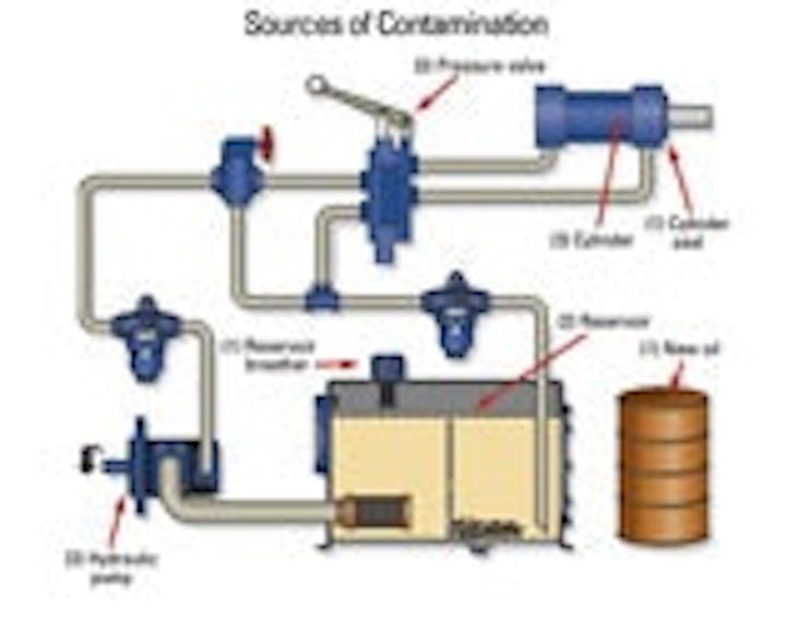 Defend Your Hydraulics from Dangerous Contaminants Construction Equipment
