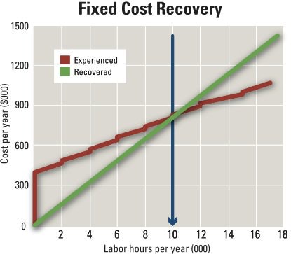 FixedCost