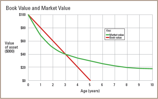 book-value-market-value