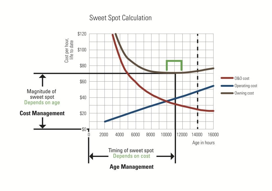 Sweet Spot Calculation