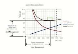 Sweet Spot Calculation Sweet Spot Calculation