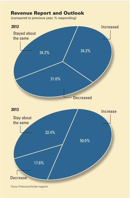 1654665599965 Builder Revenue