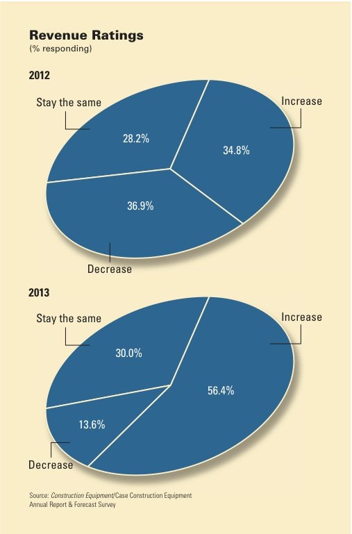 1654665603265 Nonres Revenue Outlook