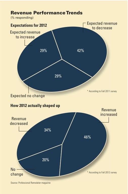 1654665607189 Remodeling Revenue Trends