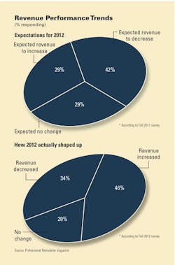 1654665607189 Remodeling Revenue Trends 1654665607189 Remodeling Revenue Trends