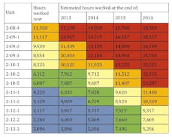 Fleet Age Estimates Fleet Age Estimates