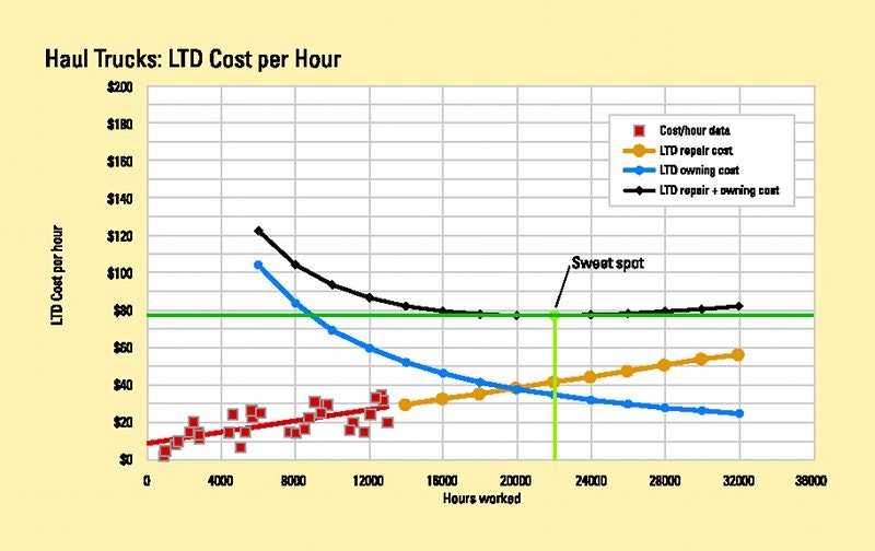 LTD Cost per Hour