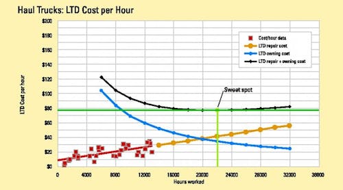 LTD Cost per Hour