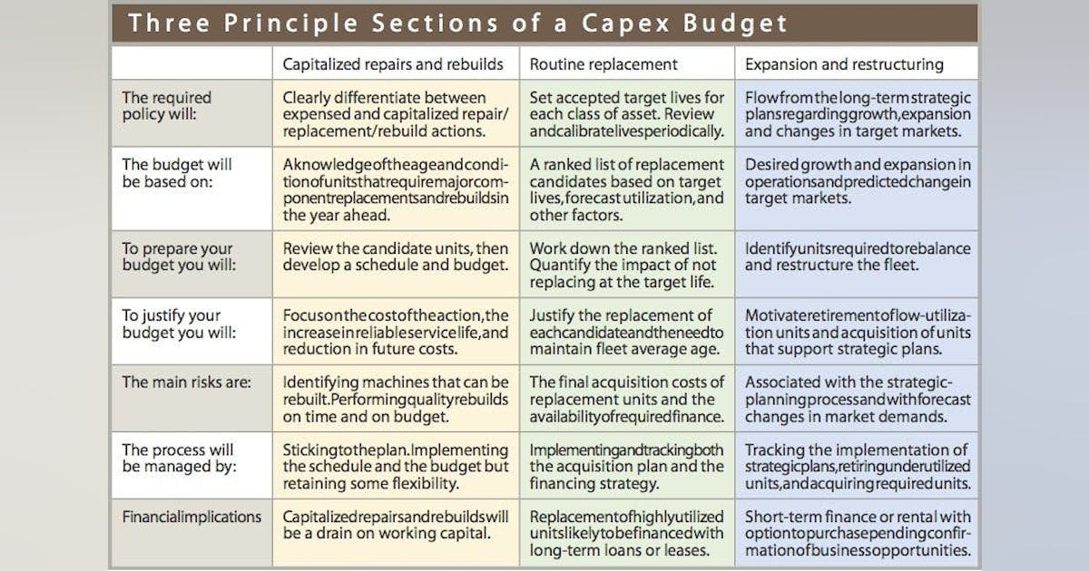 A Business Case for Capex | Construction Equipment