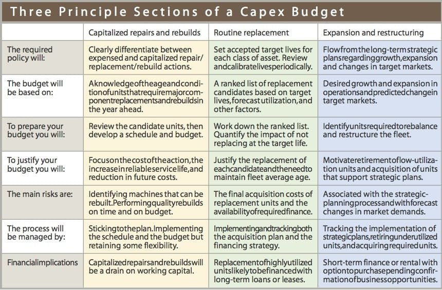 Capital Expenditure Principles