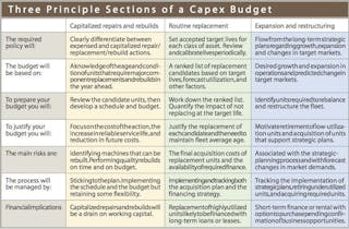 Capital Expenditure Principles