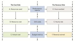 Cost and revenue balance