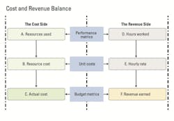 Cost and revenue balance Cost and revenue balance