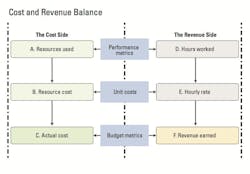 Cost and revenue balance
