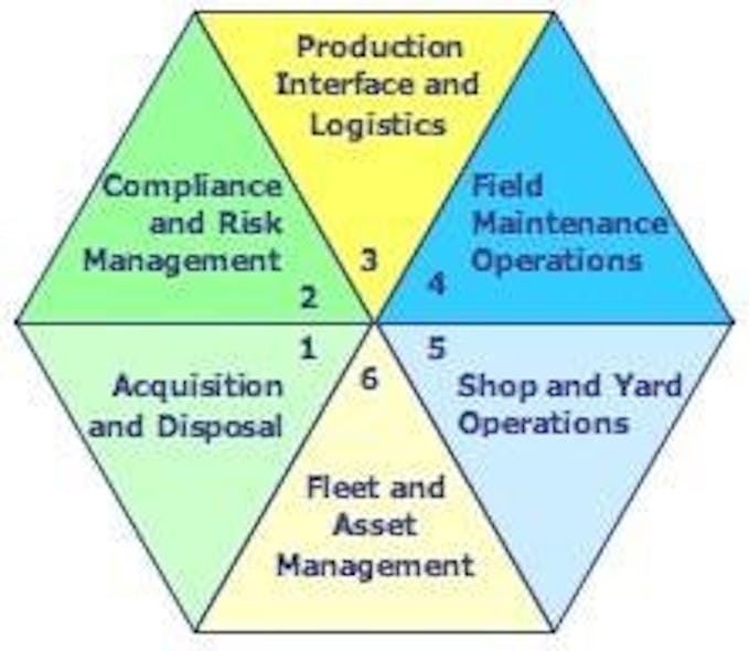 Focus on Equipment Management Functions Construction Equipment