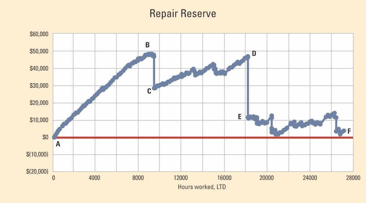 Repair Reserve