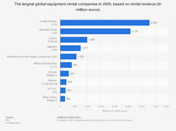 largest-rental-companies-worldwide-based-on-revenue largest-rental-companies-worldwide-based-on-revenue