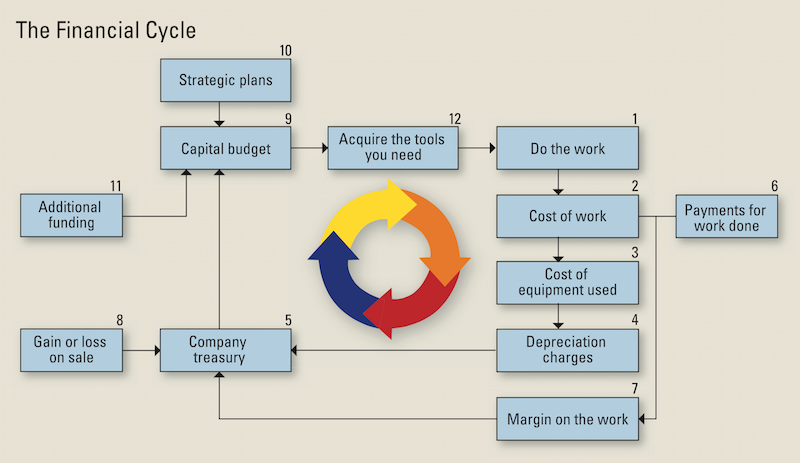 1654665886748 Financial Cycle