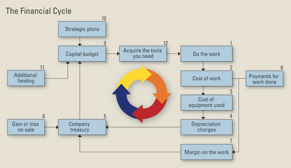 The Equipment Depreciation Cycle Construction Equipment