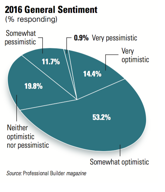 1654665893735 Builder Sentiment