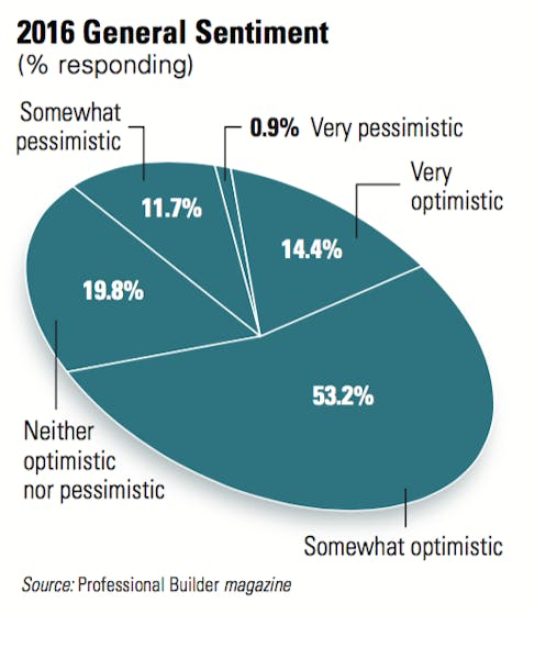 Home Builders Bolster Outlook Construction Equipment