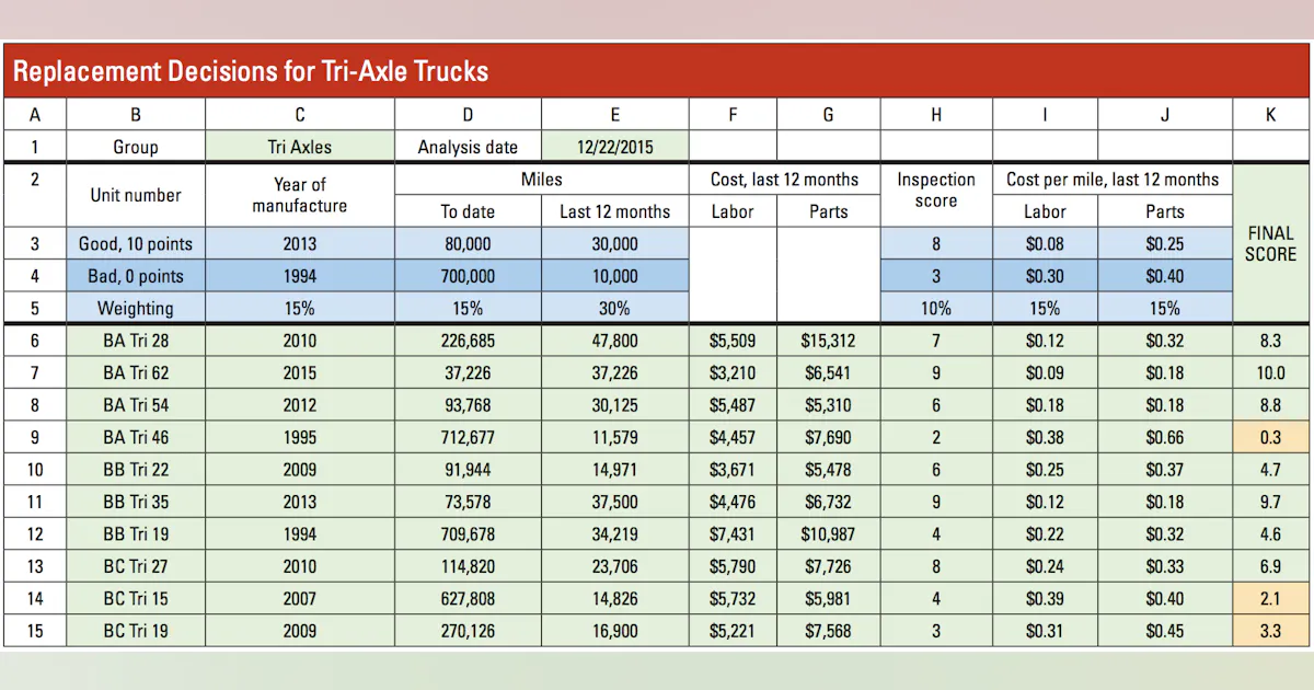 Machine Upgrade Chart Use Ranking System to Plan for Replacement | Construction Equipment