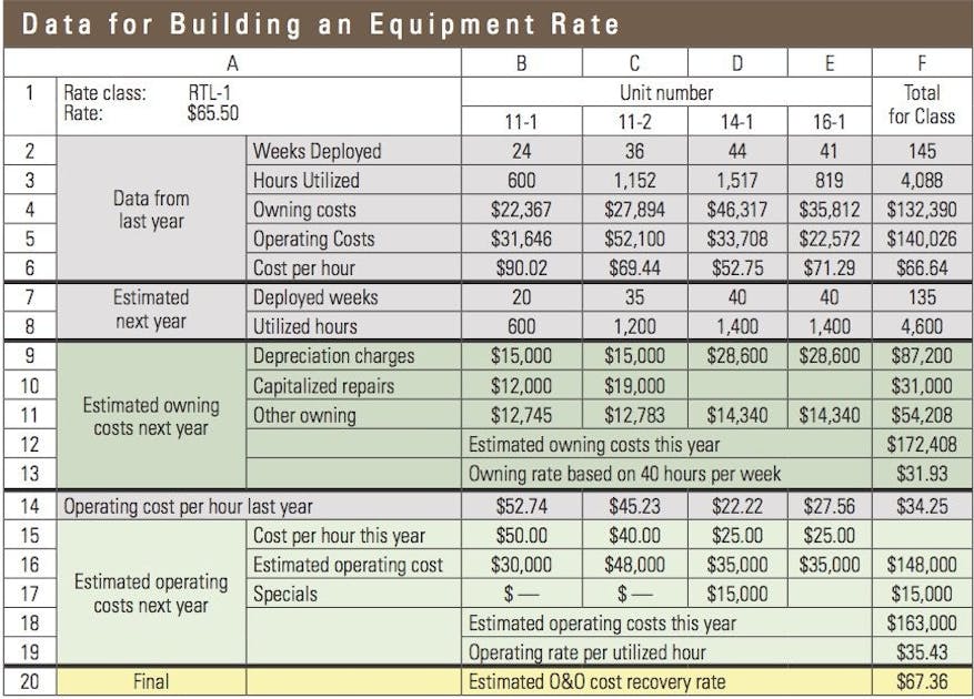Calibrating Equipment Rates Construction Equipment