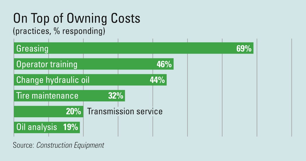 On Top of Owning Costs Construction Equipment