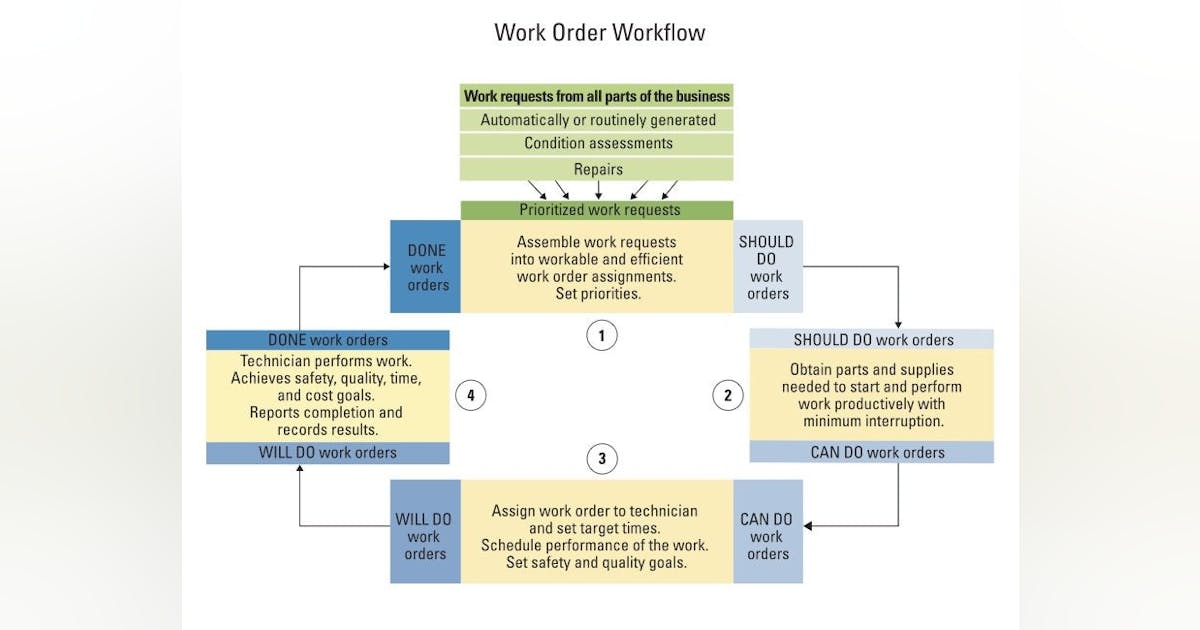 Work Order Workflow | Construction Equipment