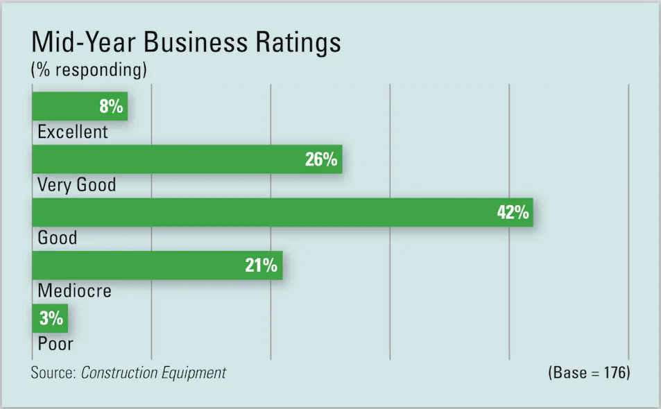 2016 Mid-Year Business Ratings | Construction Equipment