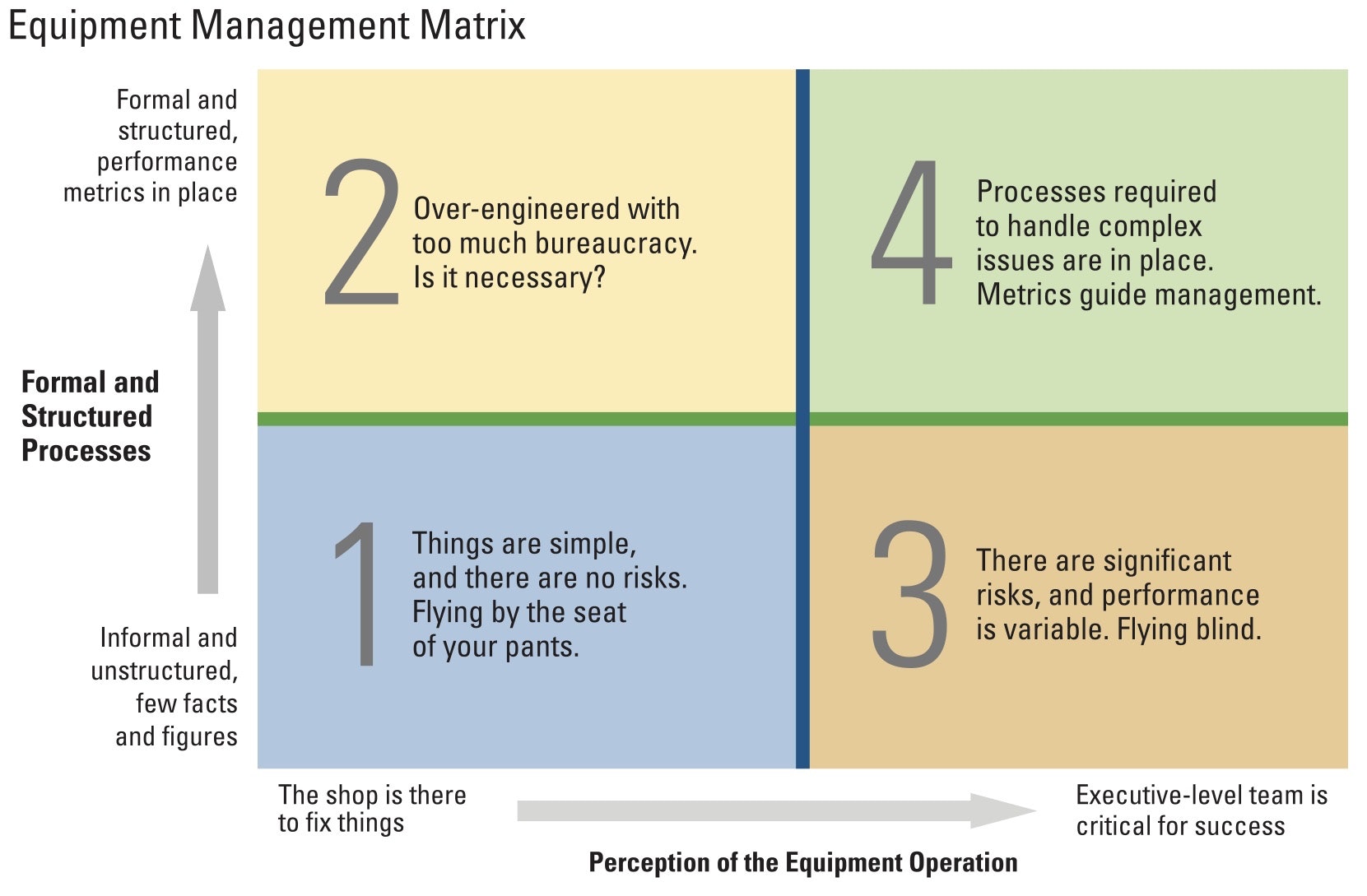 Occupy the Right Box in the Equipment Management Matrix Construction