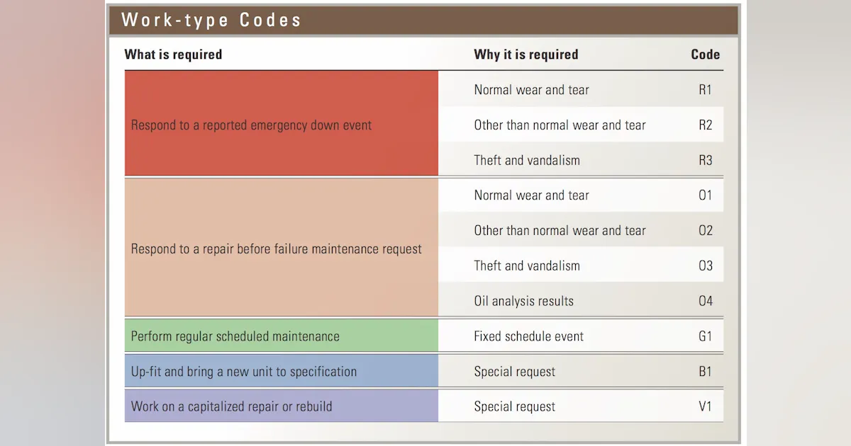 Example Work Unit Codes Three Masters to Serve with Work Order Codes | Construction Equipment
