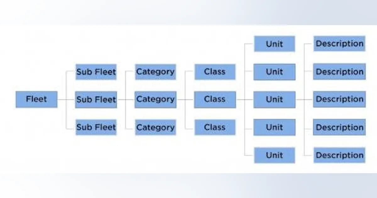 Fleet Classification Standards for Fleet Numbering | Construction Equipment