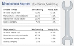 Maintenance Maintenance