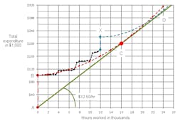 EE graph