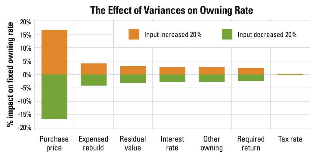 Toward More Accurate Owning Costs Construction Equipment