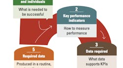 5 Steps to Data