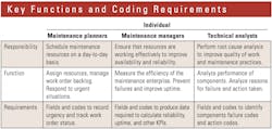 Key-coding-requirements
