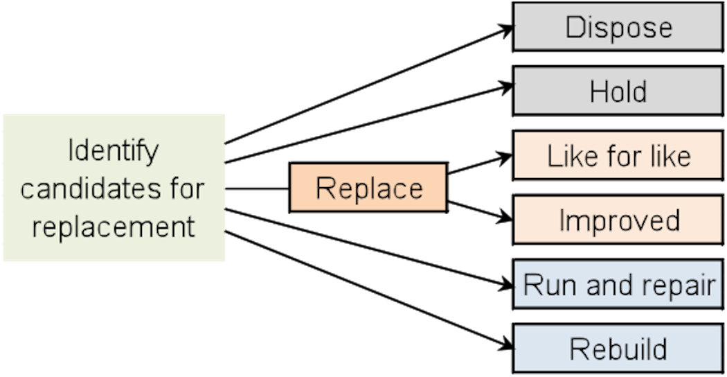 Three Steps to a Machine Replacement Decision Construction Equipment