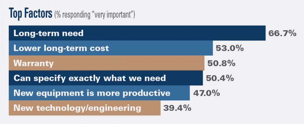 Insights into Equipment Purchasing Construction Equipment