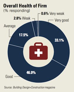 Nonres-firm-health-2017 Nonres-firm-health-2017