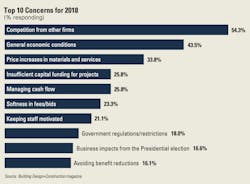 Nonres-2018-concerns Nonres-2018-concerns