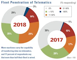 Telematics-penetration