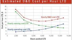 Estimated-O&O-Cost-per-hour Estimated-O&O-Cost-per-hour