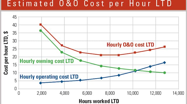 Estimated-O&amp;O-Cost-per-hour