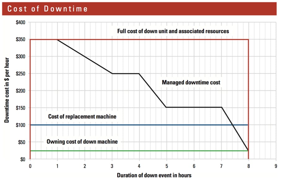 The Cost of Downtime Construction Equipment